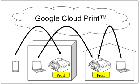 google cloud print, print anything anywhere