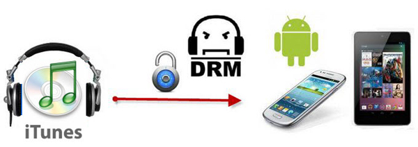 itunes drm video to android, windows phone